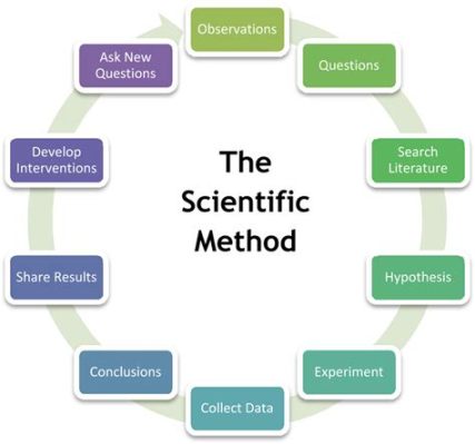 Scientific Research: An Introduction to Methods and Techniques - Un'Esplorazione Approfondita del Metodo Scientifico e un Viaggio nella Ricerca Sociale!